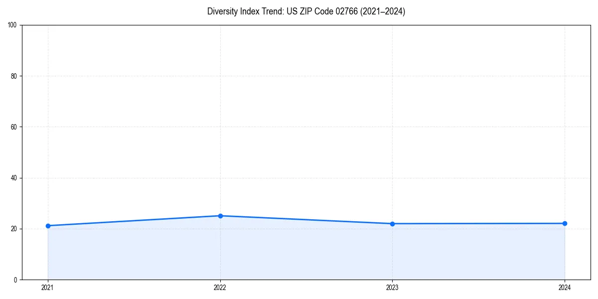 Line chart showing diversity index trends for 