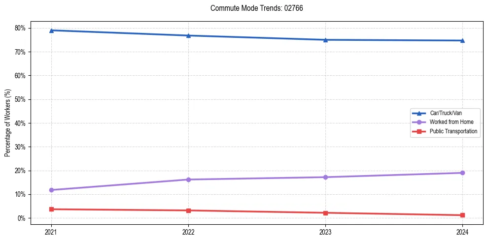 Transportation trends in US ZIP Code 02766