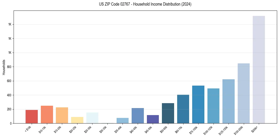 Income Distribution for 