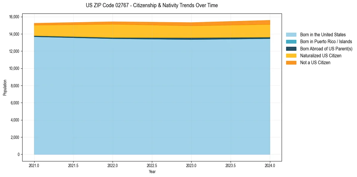 Historical nativity trends for 