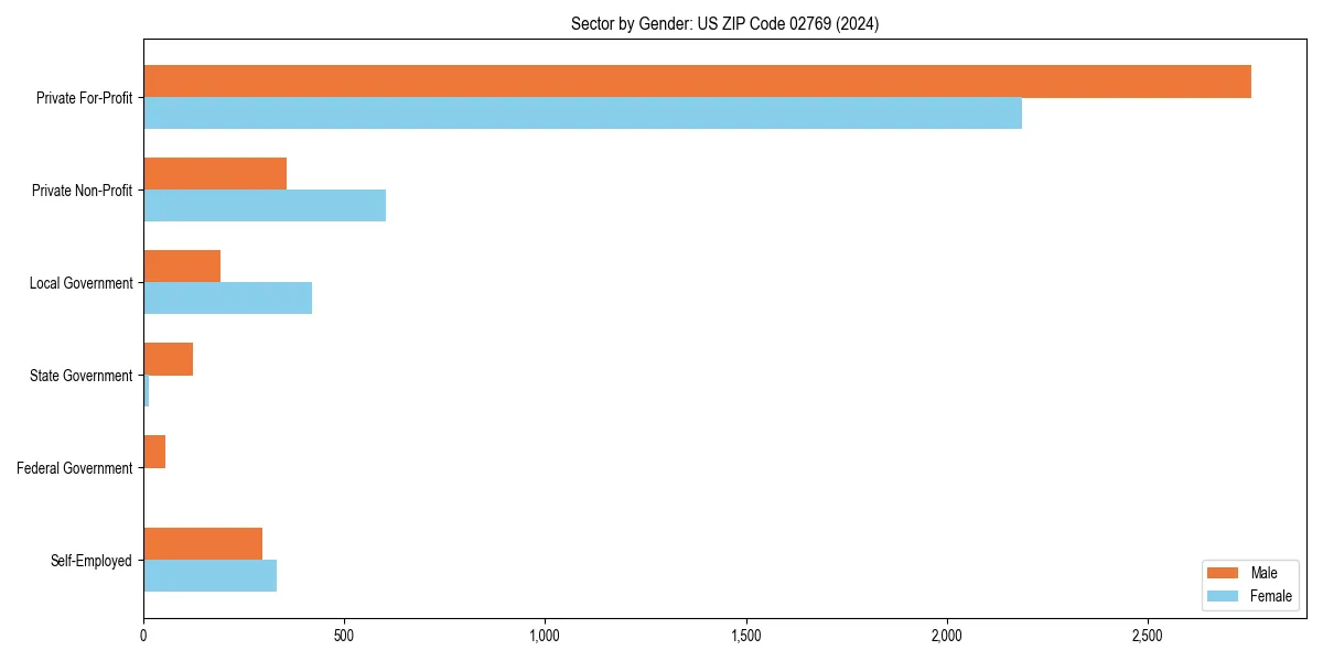 Employment sector breakdown by gender in 
