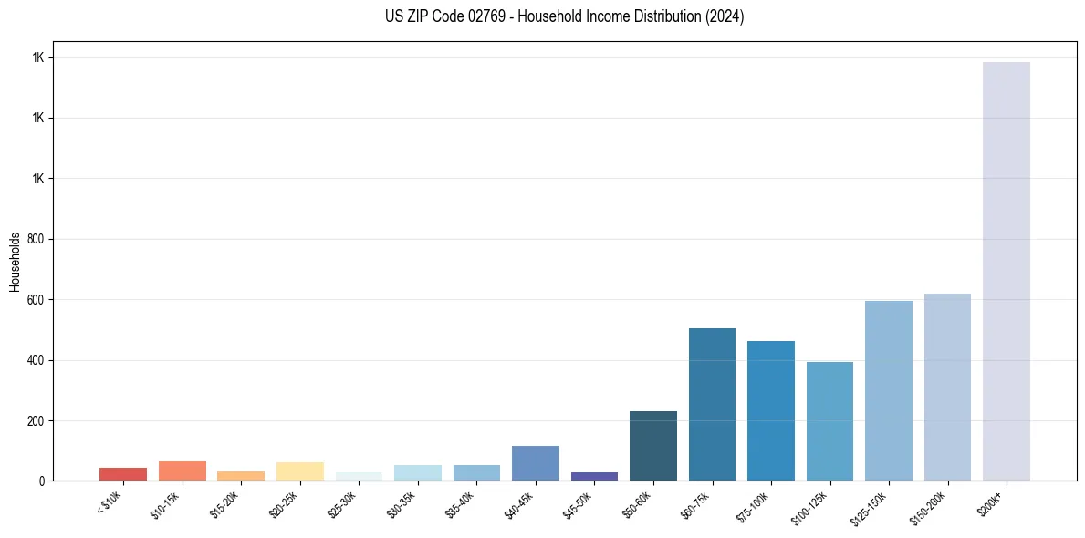 Income Distribution for 