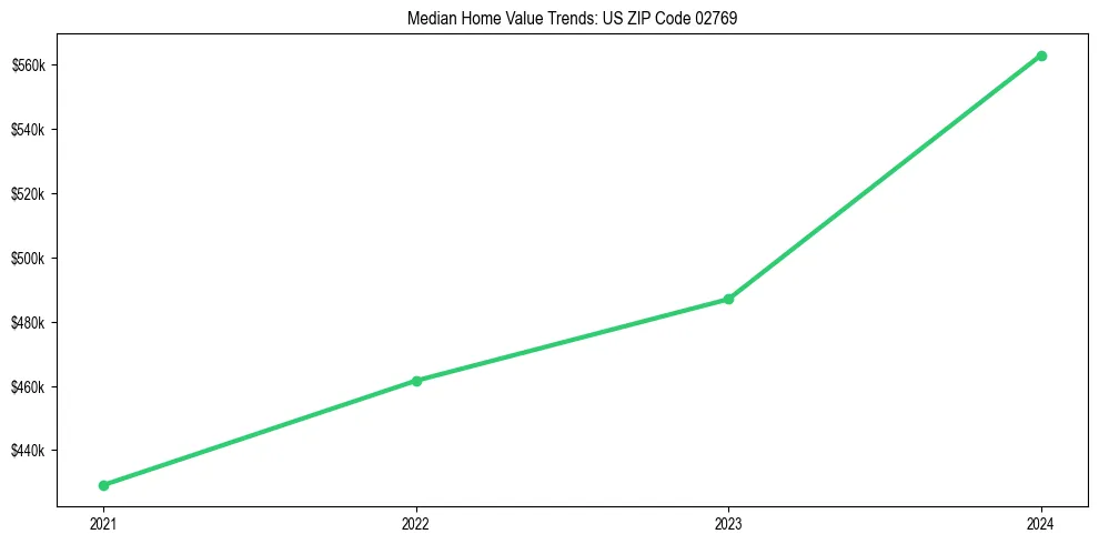 Median property value trends in 
