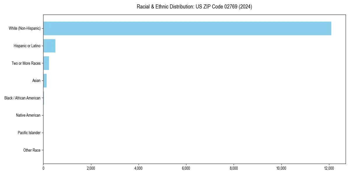 Bar chart showing racial distribution in  for 2024