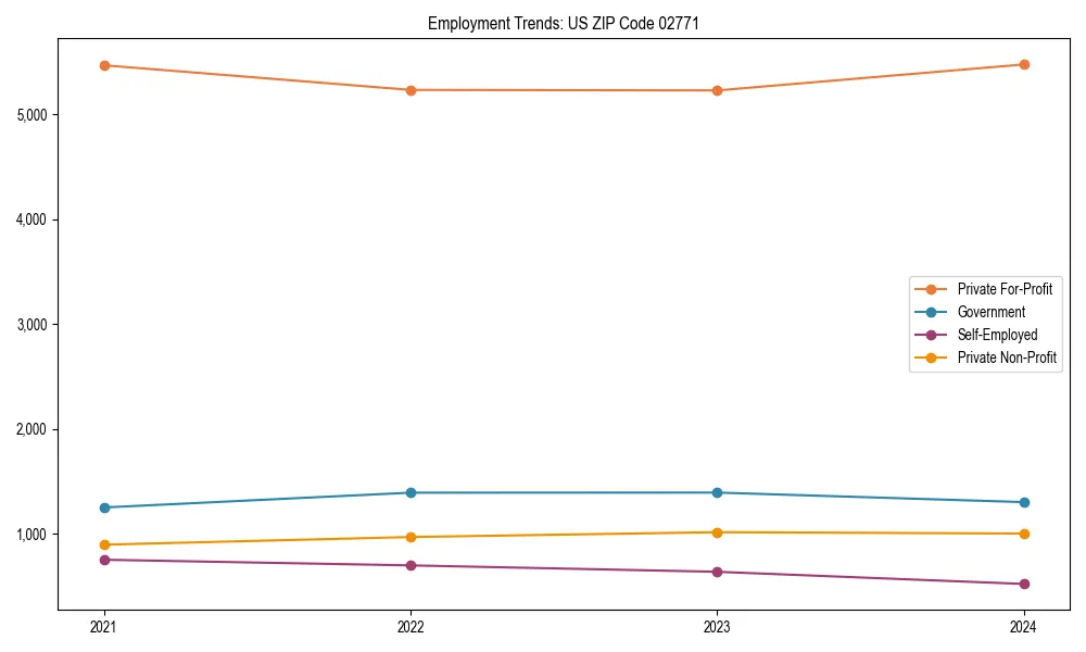 Long-term employment trends in 