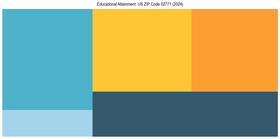 Education Treemap for  in 2024