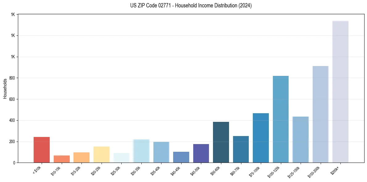 Income Distribution for 