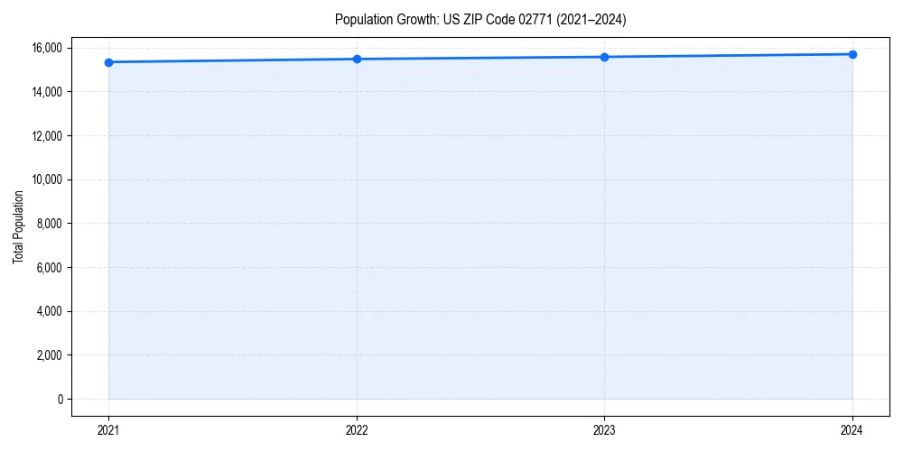 Population trends in 