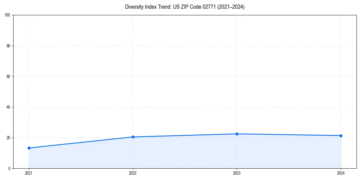 Line chart showing diversity index trends for 