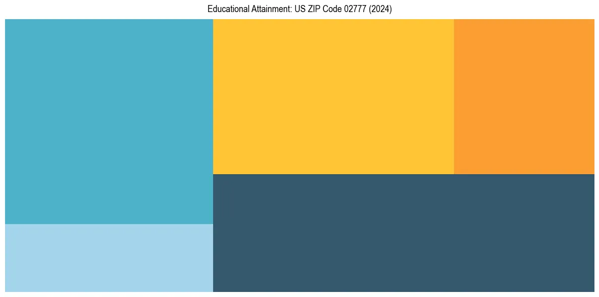 Education Treemap for  in 2024