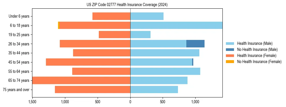 Health insurance pyramid for US ZIP Code 02777