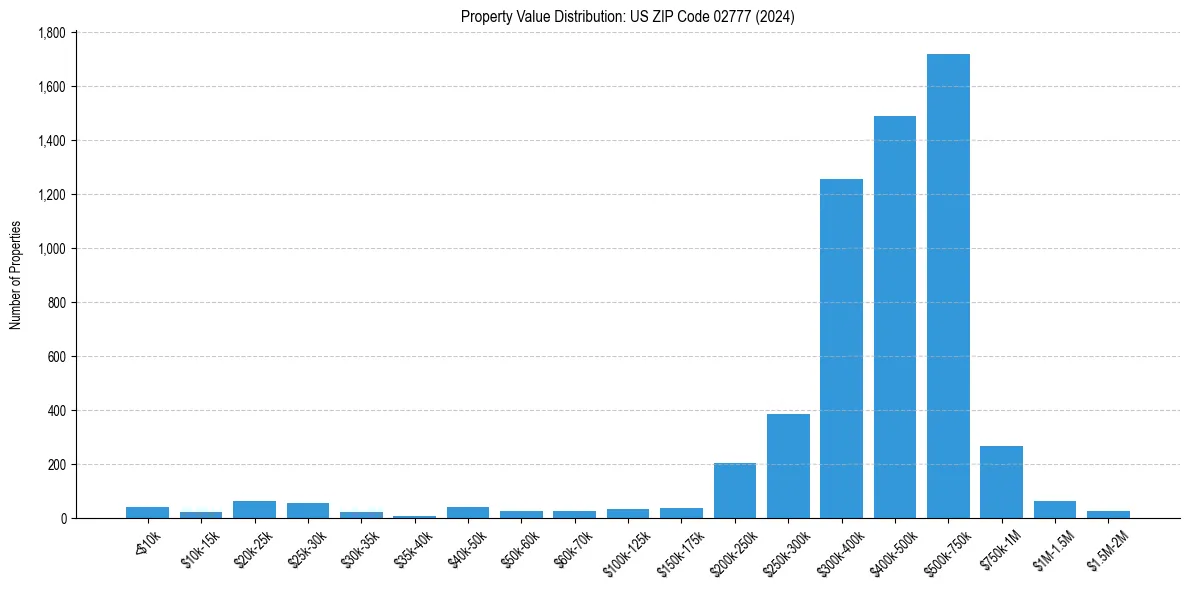 Value Distribution for 