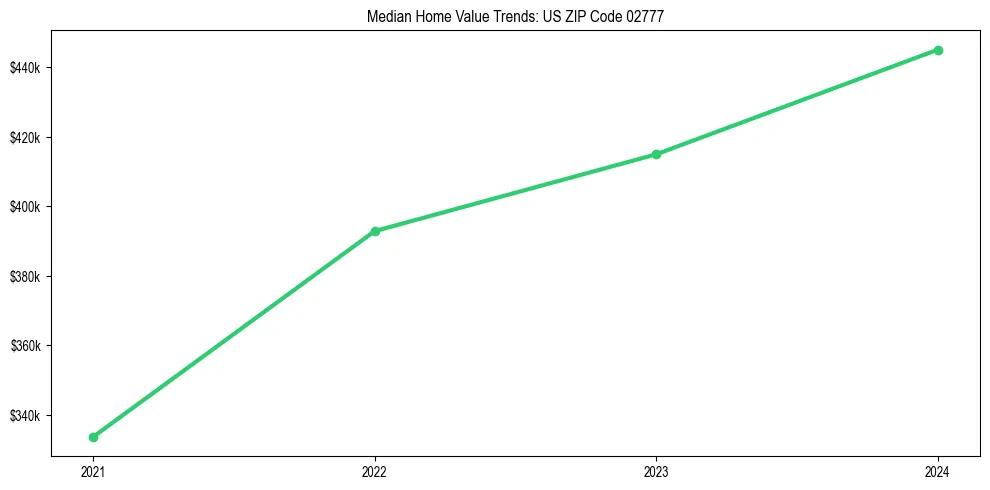 Median property value trends in 