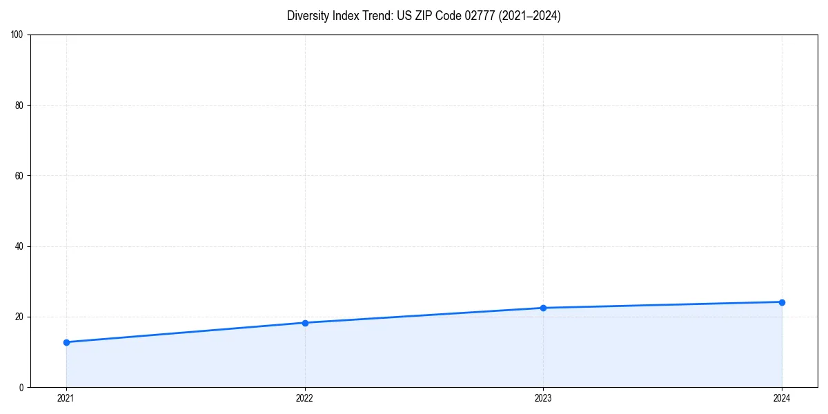 Line chart showing diversity index trends for 