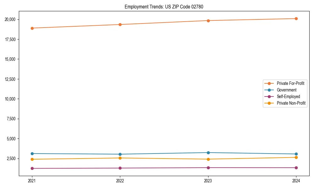 Long-term employment trends in 
