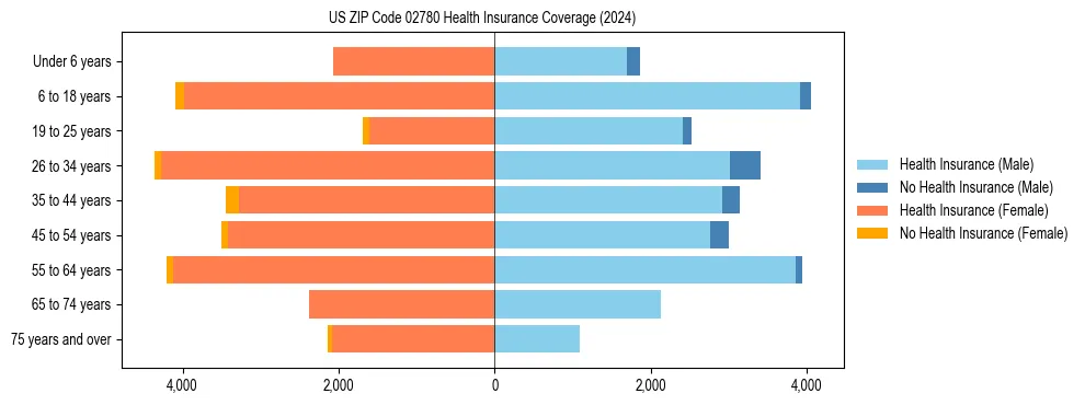 Health insurance pyramid for US ZIP Code 02780