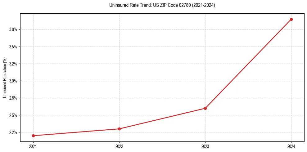 Uninsured trend chart for US ZIP Code 02780