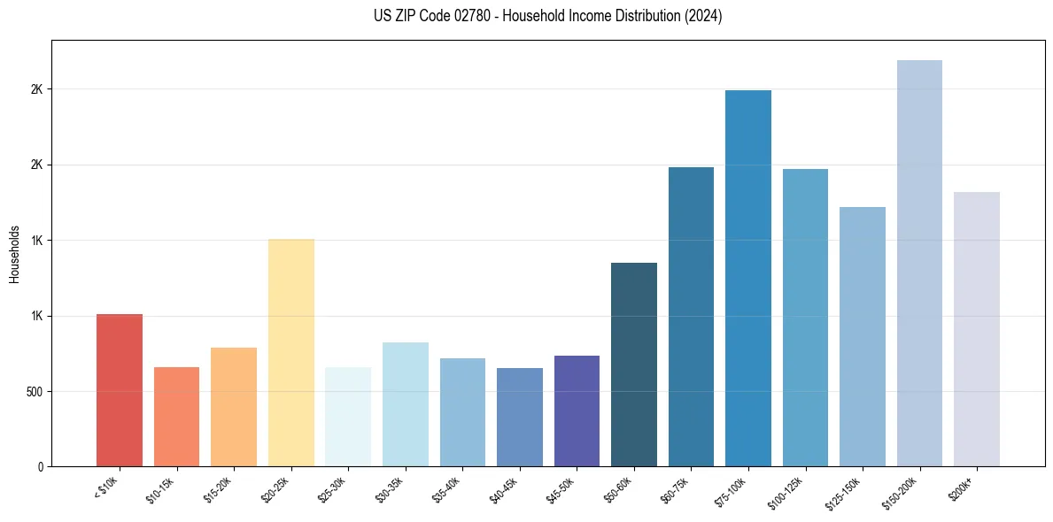 Income Distribution for 