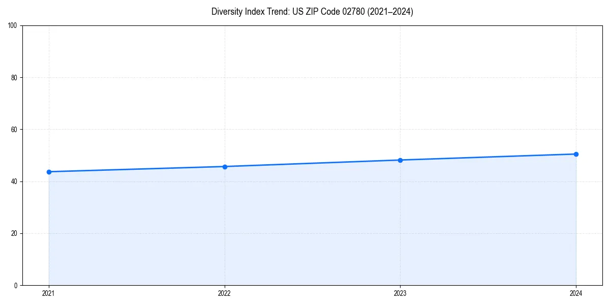 Line chart showing diversity index trends for 