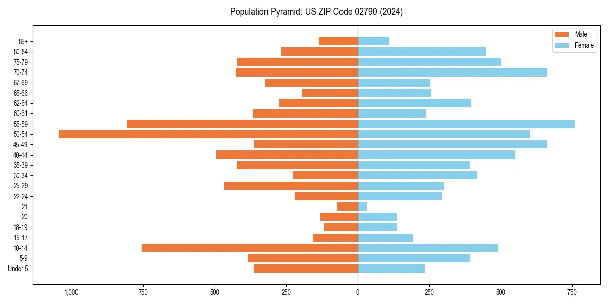 Population pyramid for 