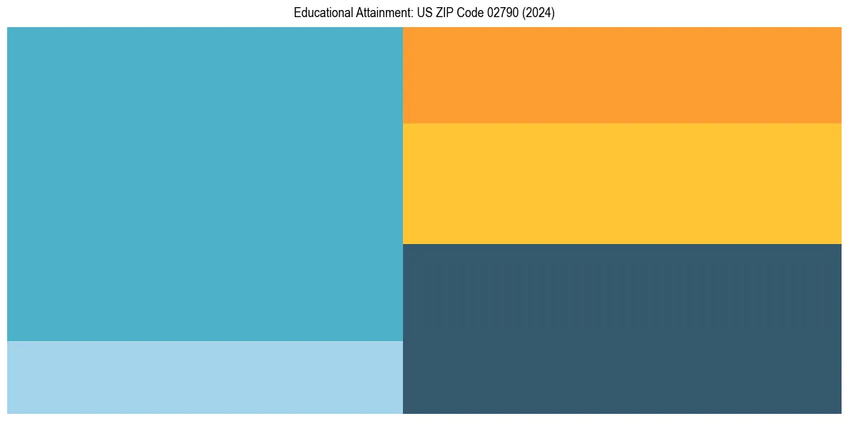 Education Treemap for  in 2024