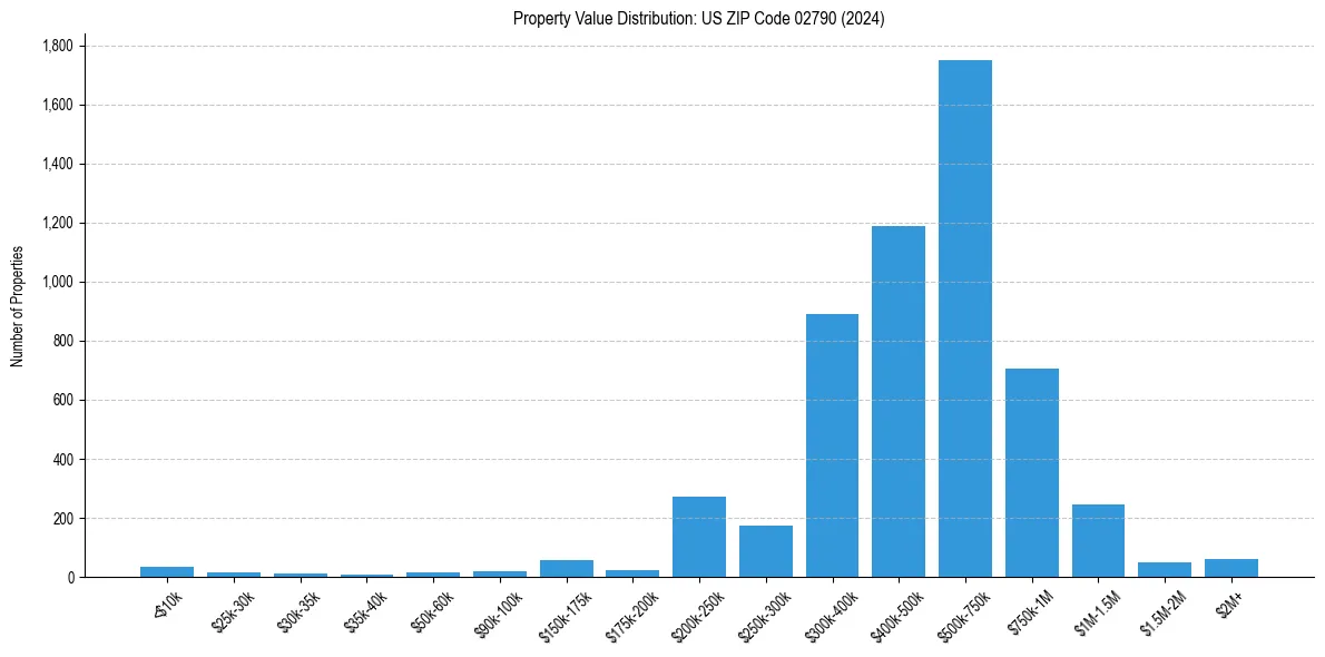 Value Distribution for 