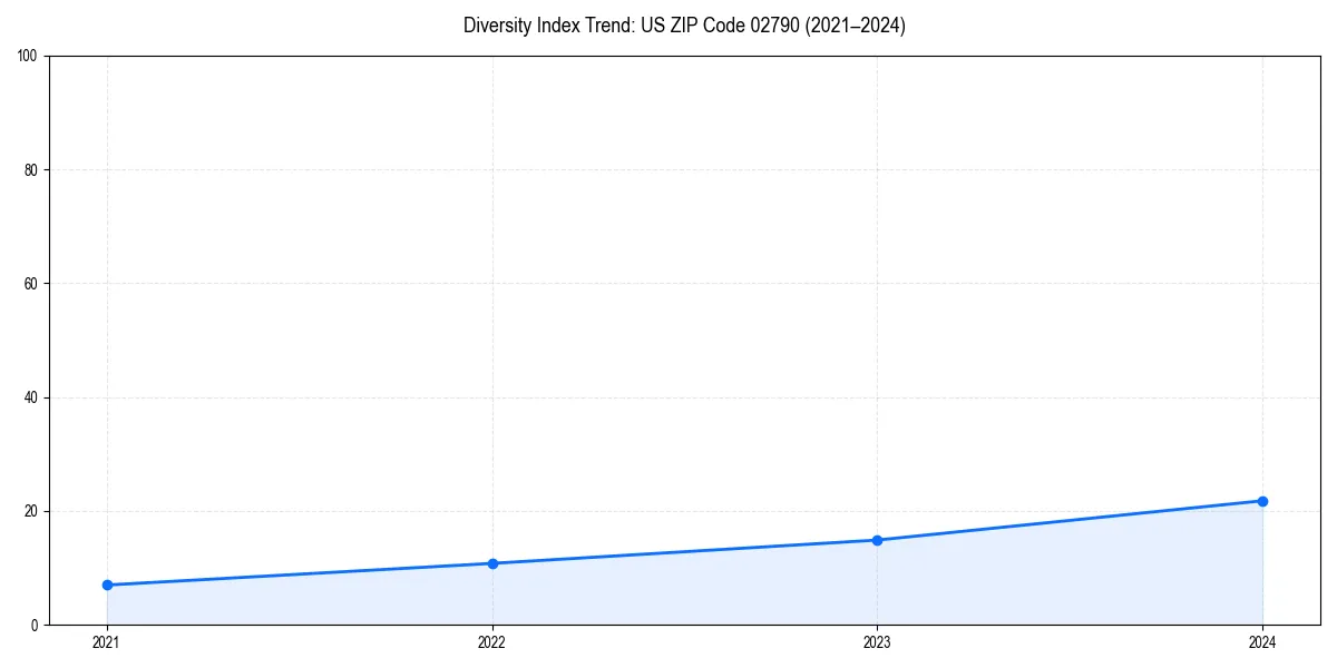 Line chart showing diversity index trends for 