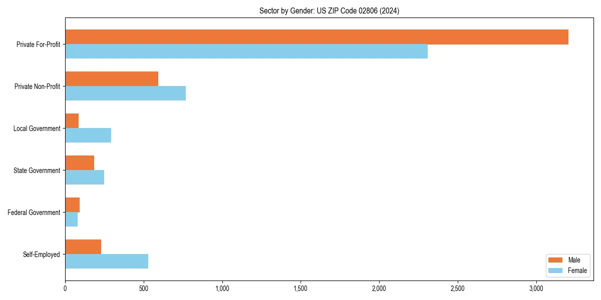 Employment sector breakdown by gender in 