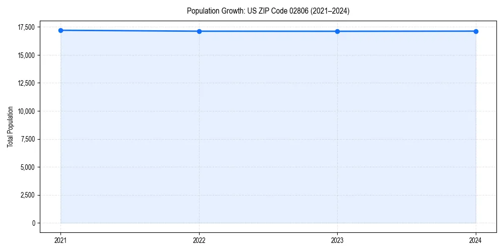 Population trends in 