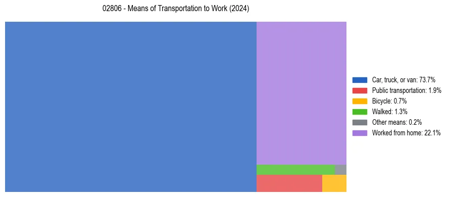 Commute modes in US ZIP Code 02806
