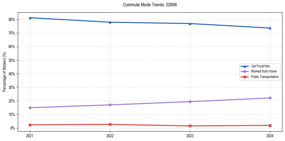 Transportation trends in US ZIP Code 02806