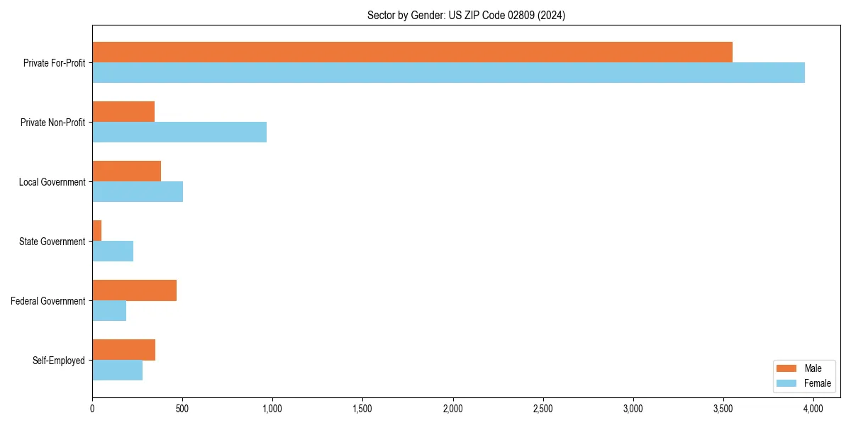 Employment sector breakdown by gender in 