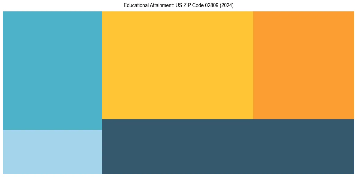 Education Treemap for  in 2024