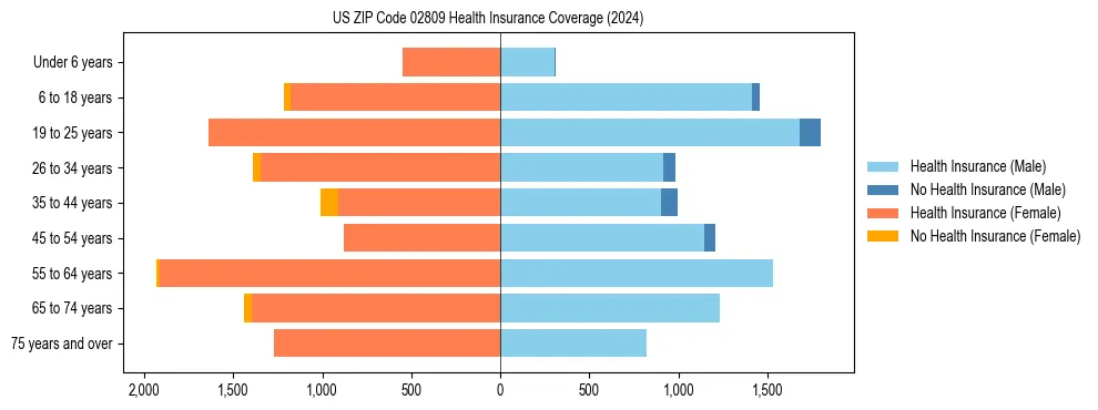 Health insurance pyramid for US ZIP Code 02809