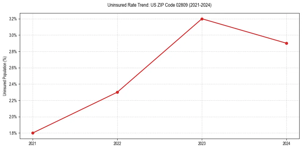Uninsured trend chart for US ZIP Code 02809