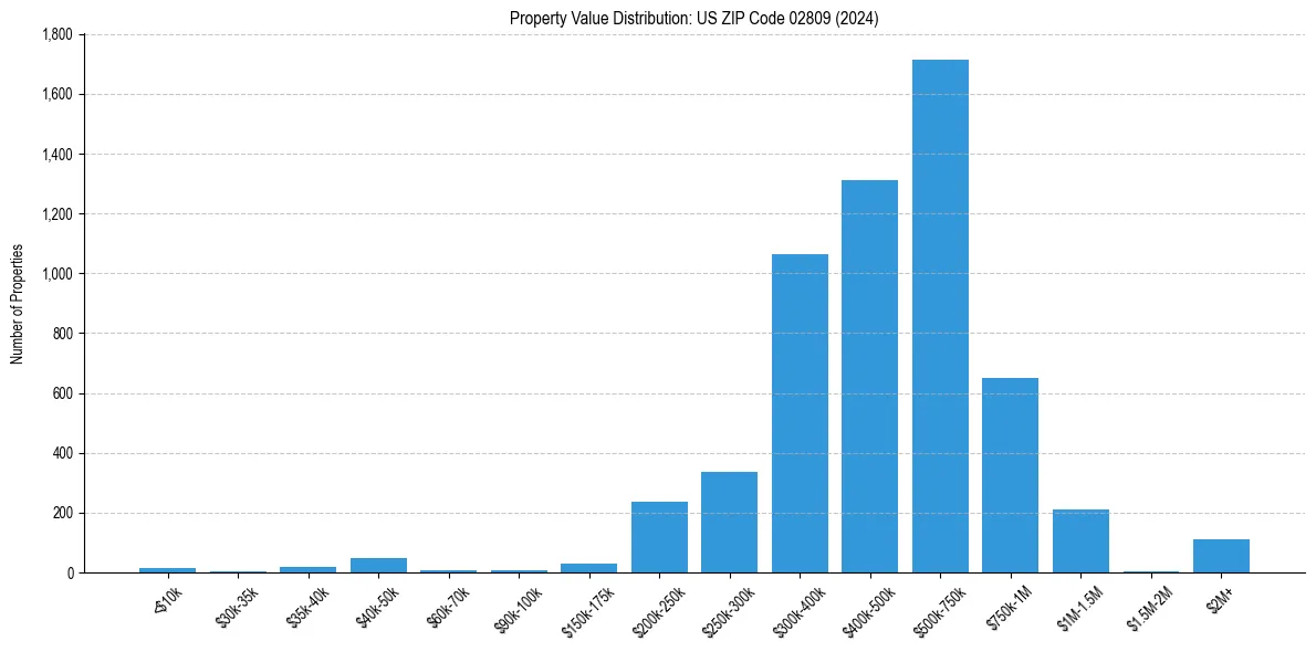 Value Distribution for 