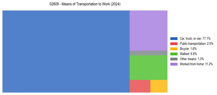 Commute modes in US ZIP Code 02809