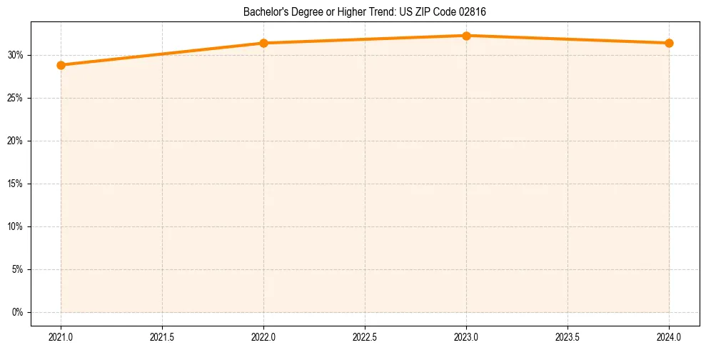 Trend chart showing bachelor degree growth in 