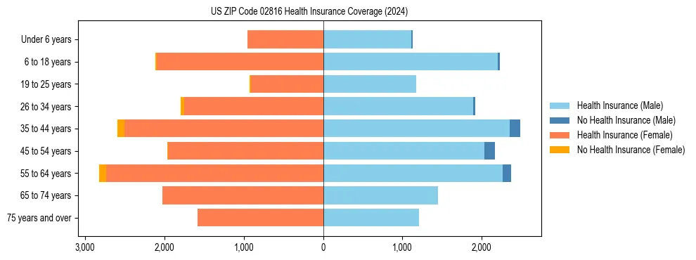 Health insurance pyramid for US ZIP Code 02816