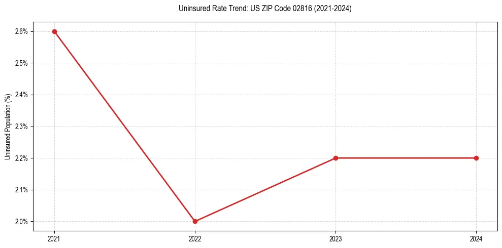 Uninsured trend chart for US ZIP Code 02816