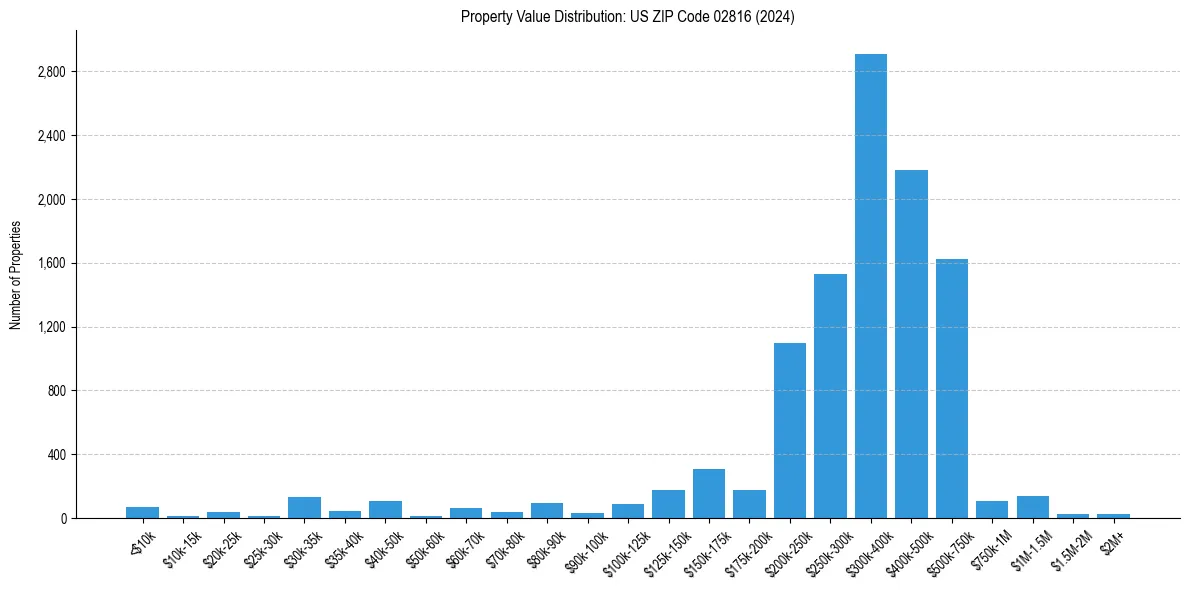 Value Distribution for 