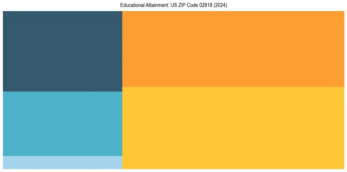 Education Treemap for  in 2024