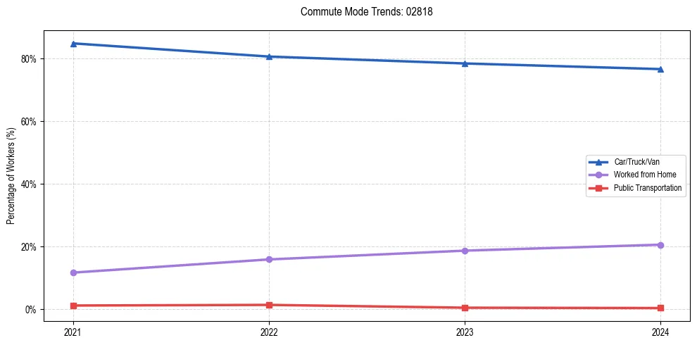 Transportation trends in US ZIP Code 02818