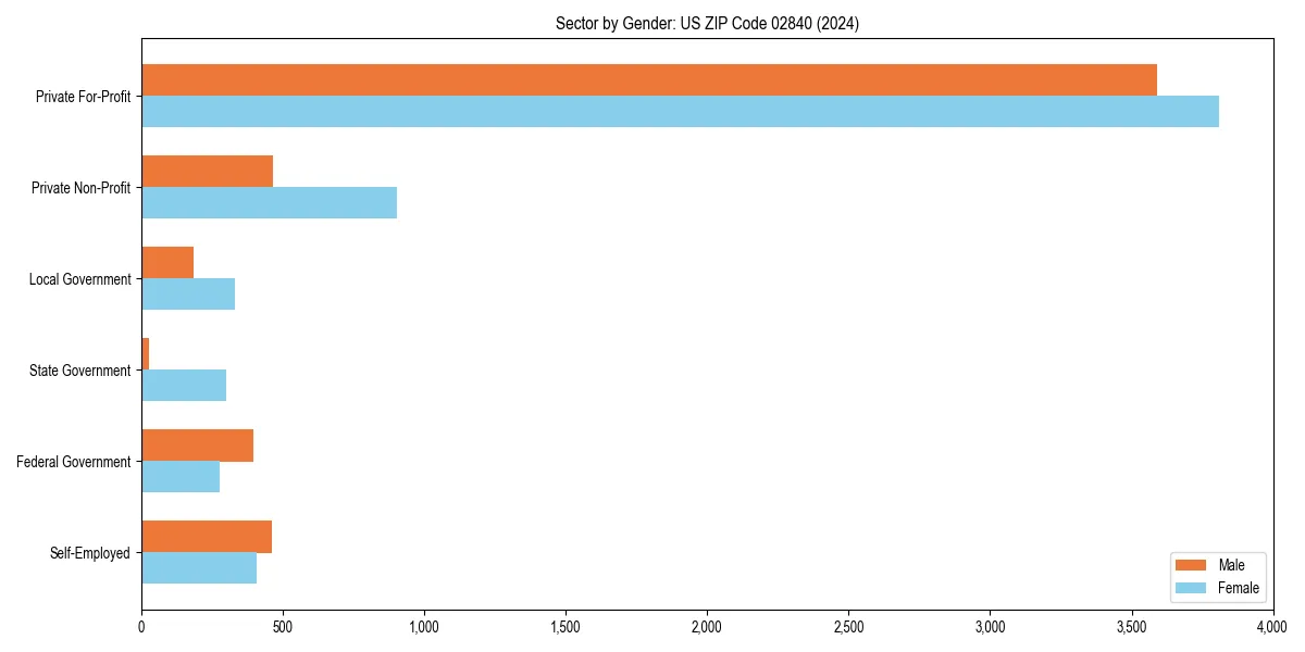 Employment sector breakdown by gender in 