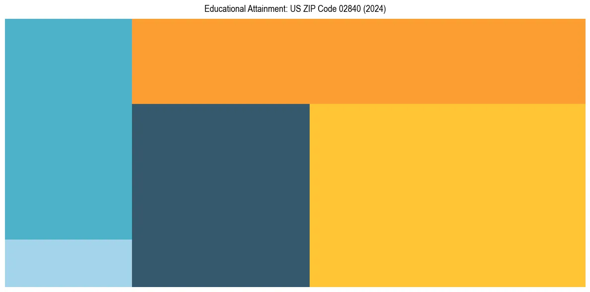 Education Treemap for  in 2024