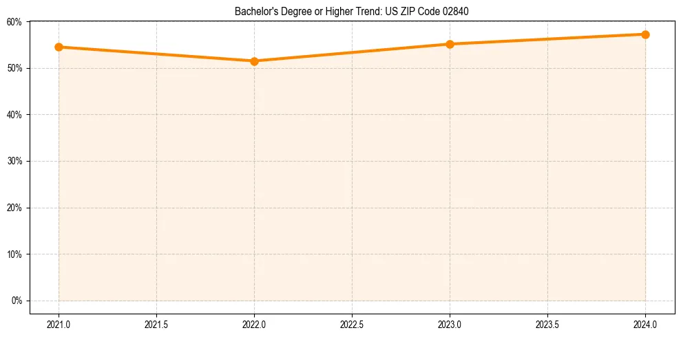 Trend chart showing bachelor degree growth in 