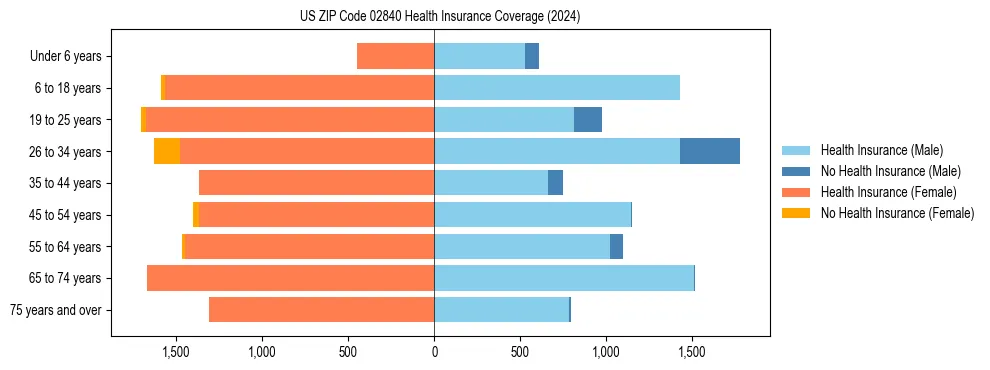 Health insurance pyramid for US ZIP Code 02840