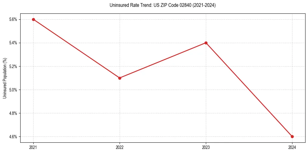 Uninsured trend chart for US ZIP Code 02840