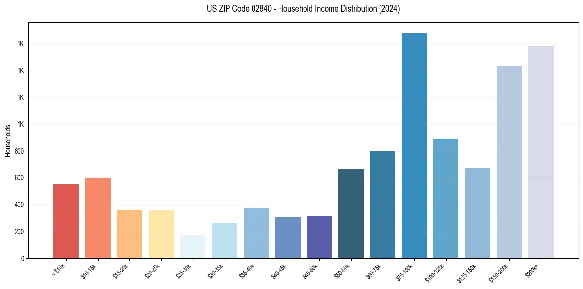Income Distribution for 
