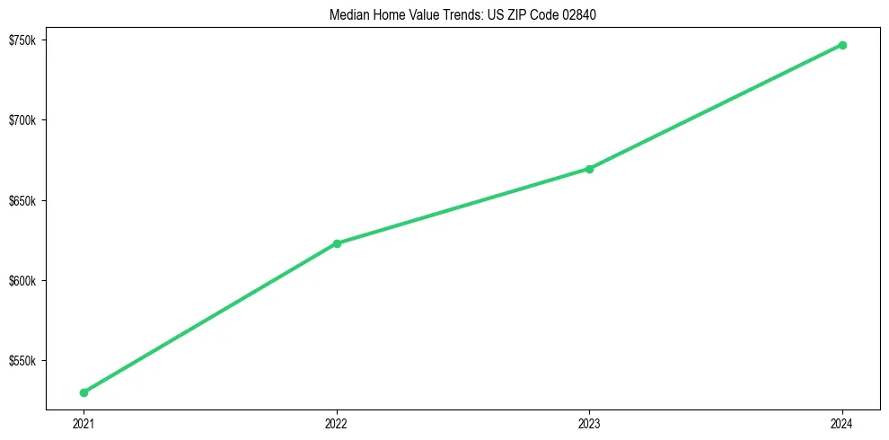 Median property value trends in 
